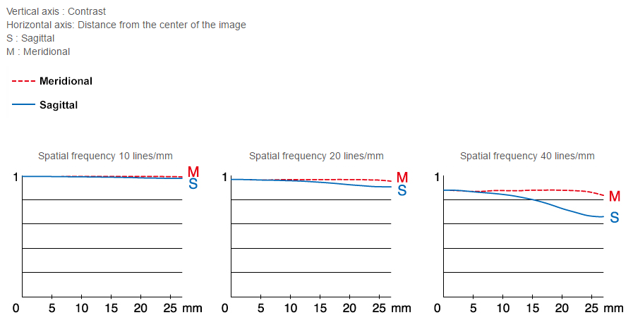 Fujifilm GF 120mm f/4 Macro R LM OIS WR MTF Chart