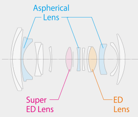 Fujifilm GF 32-64mm f4 R LM WR Lens Construction