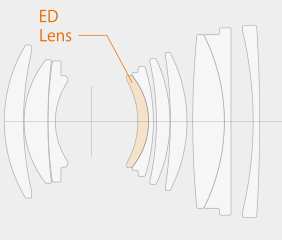 Fujifilm GF 63mm f/2.8 R WR Lens Construction