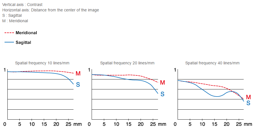 Fujifilm GF 63mm f/2.8 R WR MTF Chart