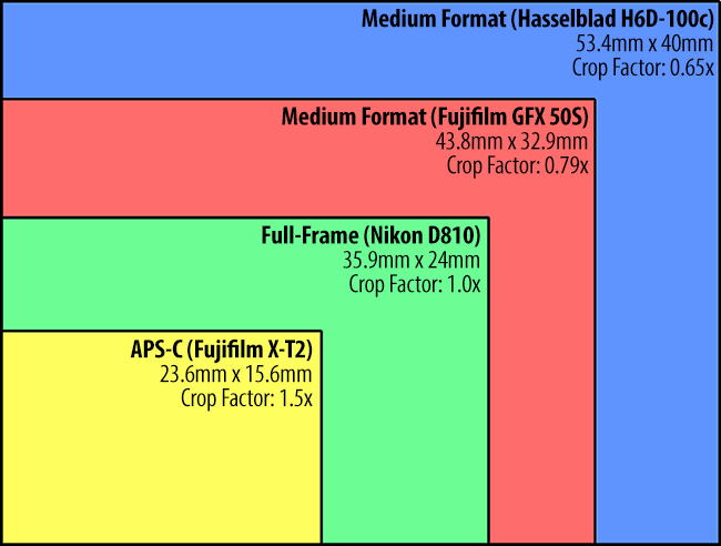Fujifilm GFX 50S Sensor Comparison