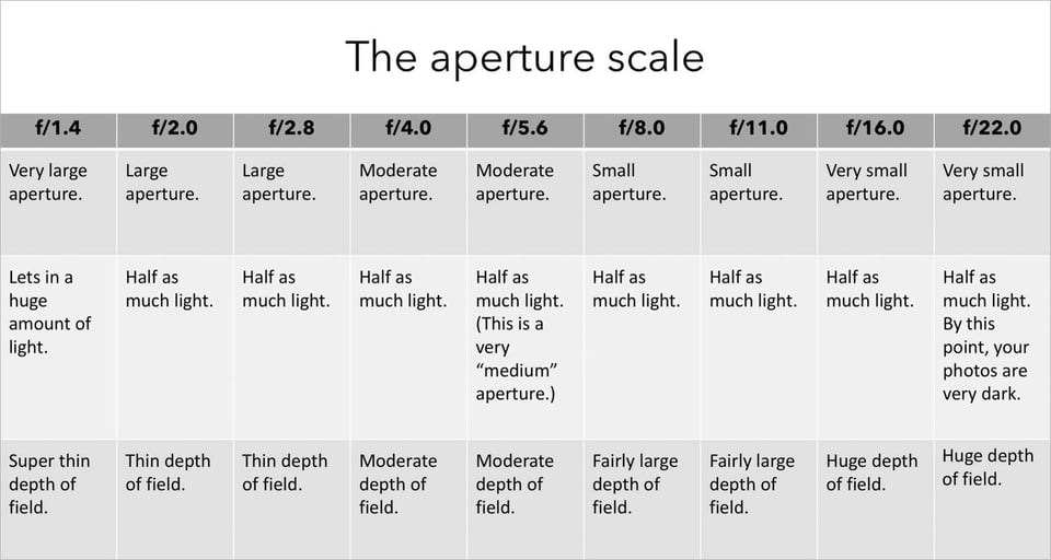 The aperture scale