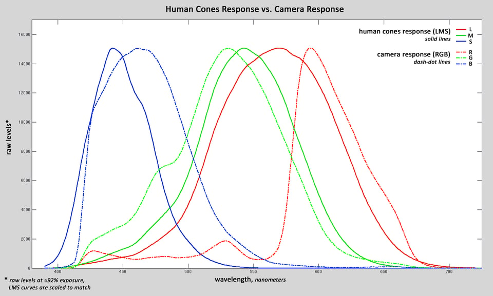 Figure12_LMS_vs_RGB_en