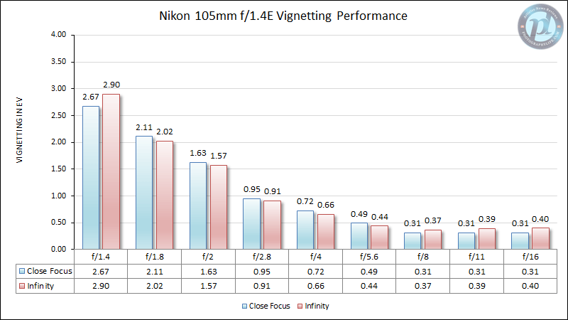 Nikon 105mm f/1.4E Vignetting Performance