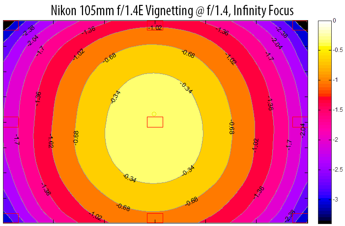 Nikon 105mm f/1.4E Vignetting at f/1.4 Infinity Focus