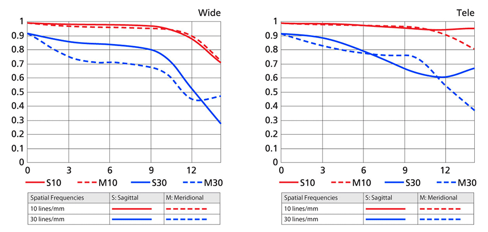 Nikon AF-S DX NIKKOR 10-24mm MTF Chart