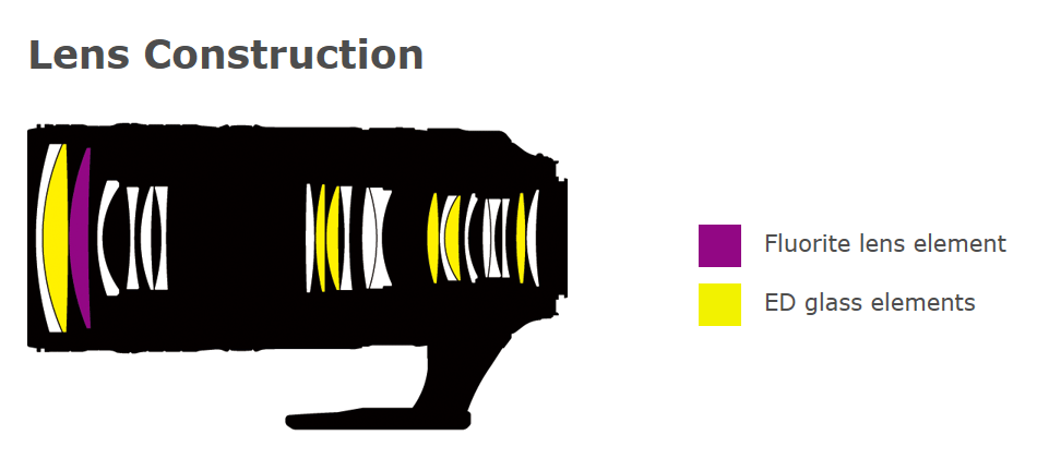 Nikon AF-S NIKKOR 70-200mm f/2.8E FL ED VR Lens Construction