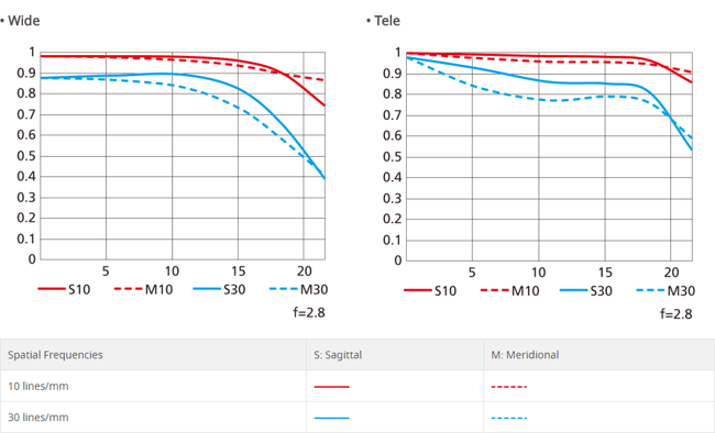 Nikon AF-S NIKKOR 70-200mm f2.8E FL ED VR MTF Chart