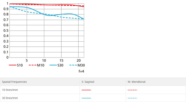 Nikon PC NIKKOR 19mm f/4E ED MTF Chart