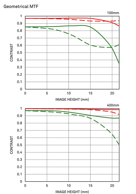 Sigma 100-400mm f/5-6.3 DG OS HSM C MTF Chart