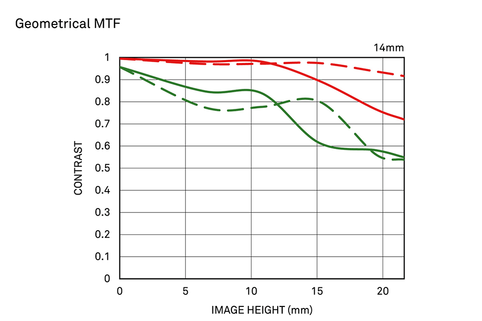 Sigma 14mm f/1.8 DG HSM Art MTF Chart