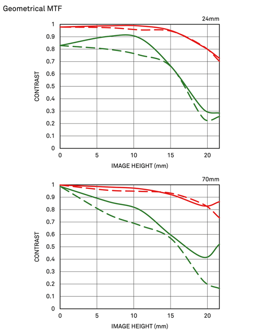 Sigma 24-70mm f/2.8 DG HSM OS Art MTF Chart