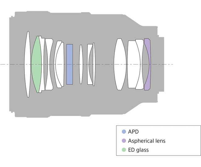 Sony FE 100mm f/2.8 STF GM OSS Lens Construction