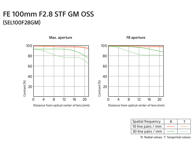 Sony FE 100mm f/2.8 STF GM OSS MTF Chart