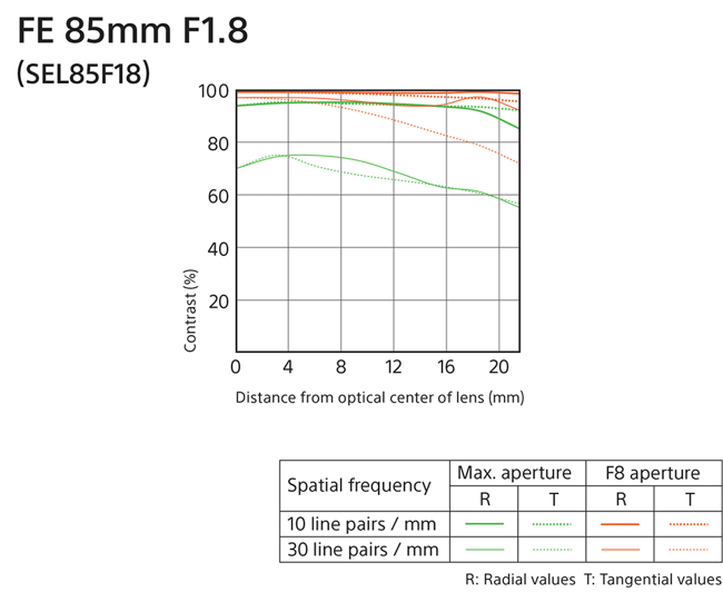 Sony FE 85mm f/1.8 MTF Chart