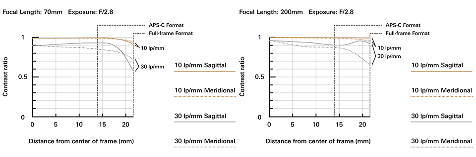 Tamron SP 70-200mm f/2.8 Di VC USD G2 MTF Chart