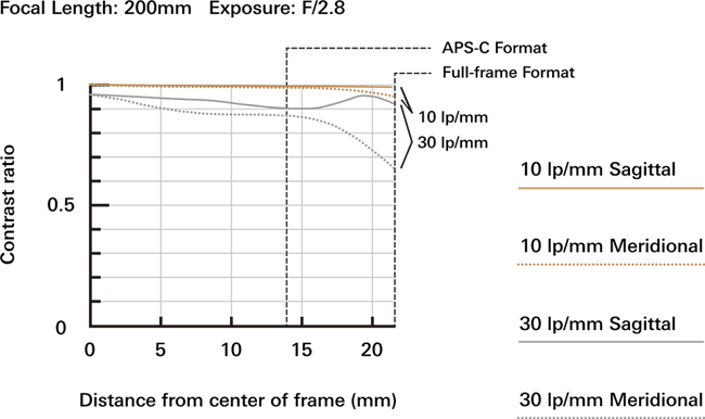 Tamron SP 70-200mm f/2.8 Di VC USD G2 MTF Tele