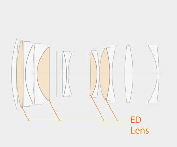 Fujifilm GF 110mm f/2 R WR Lens Construction