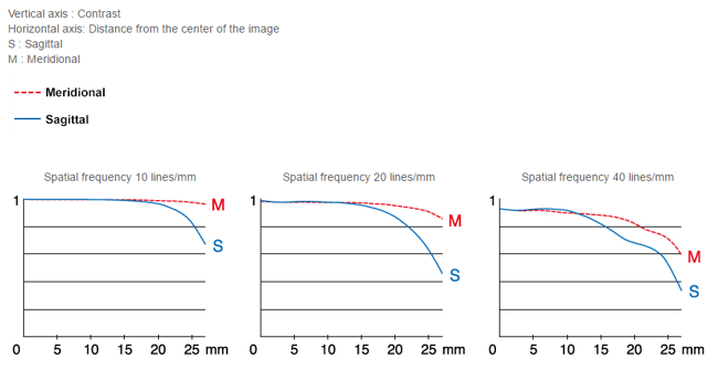 Fujifilm GF 110mm f/2 R WR MTF Chart