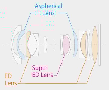 Fujifilm GF 23mm f/4 R LM WR Lens Construction