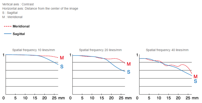 Fujifilm GF 23mm f/4 R LM WR MTF Chart