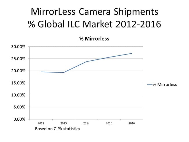 PL mirrorless market 3