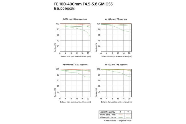 Sony FE 100-400mm f4.5-5.6 GM OSS MTF Chart