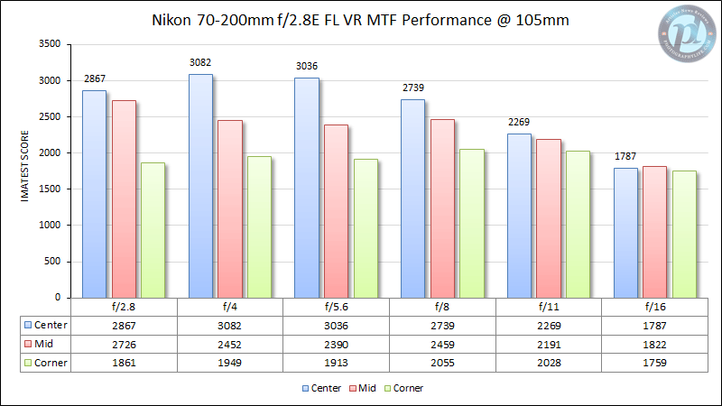 Nikon 70-200mm f/2.8E FL VR MTF Performance 105mm