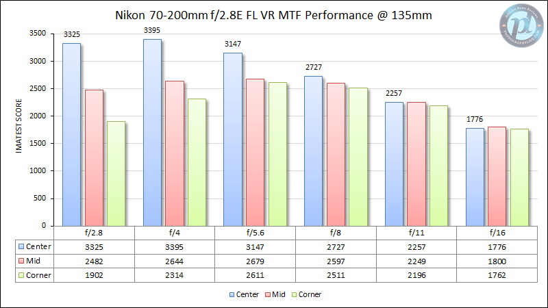 Nikon 70-200mm f/2.8E FL VR MTF Performance 135mm