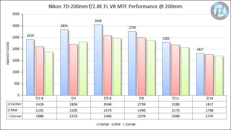Nikon 70-200mm f/2.8E FL VR MTF Performance 200mm
