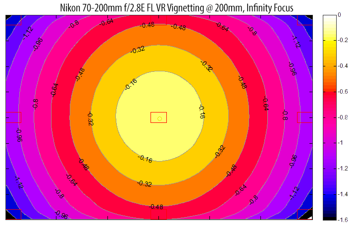 Nikon 70-200mm f/2.8E FL VR Vignetting at 200mm