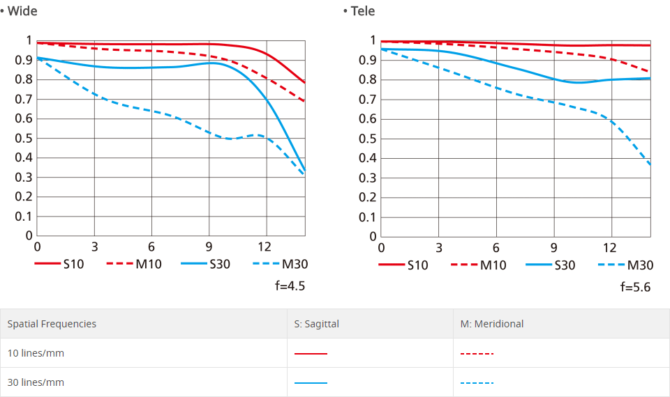 Nikon AF-P DX NIKKOR 10-20mm f/4.5-5.6G VR MTF Chart