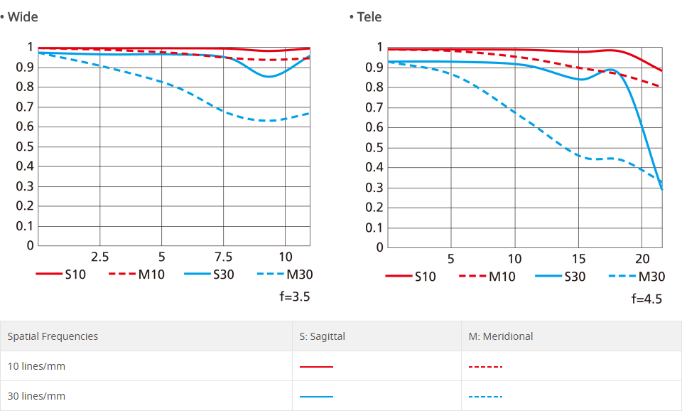 Nikon AF-S Fisheye NIKKOR 8-15mm f/3.5-4.5E ED MTF Chart