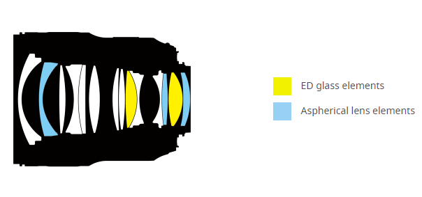 Nikon AF-S NIKKOR 28mm f/1.4E ED Lens Construction