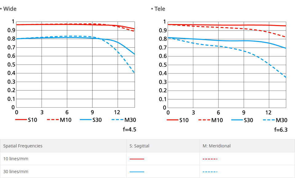 Nikon AF-P DX NIKKOR 70-300mm f/4.5-6.3G ED VR MTF Chart