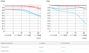 Nikon AF-P NIKKOR 70-300mm f/4.5-5.6E ED VR MTF Chart