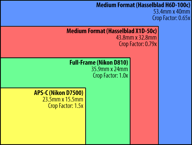 Sensor Size Comparison