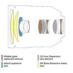 Tamron SP 24-70mm f/2.8 Di VC USD G2 Lens Construction