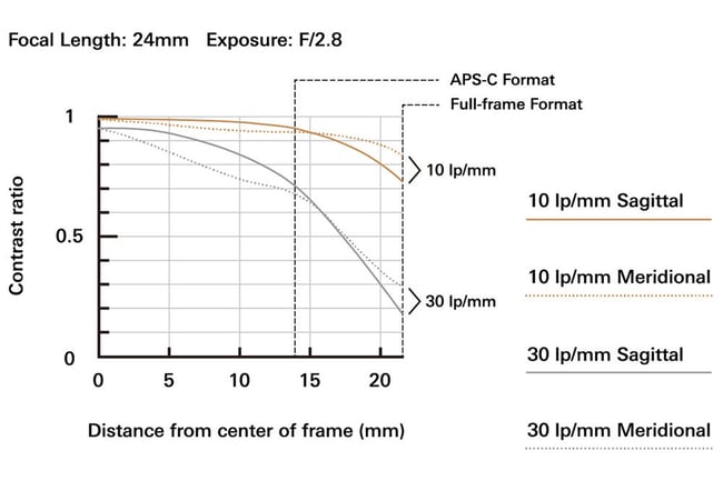 Tamron SP 24-70mm f/2.8 Di VC USD G2 MTF 24mm