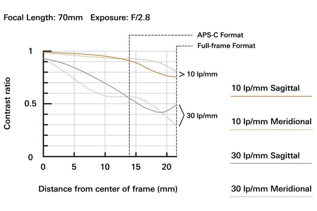 Tamron SP 24-70mm f/2.8 Di VC USD G2 MTF 70mm