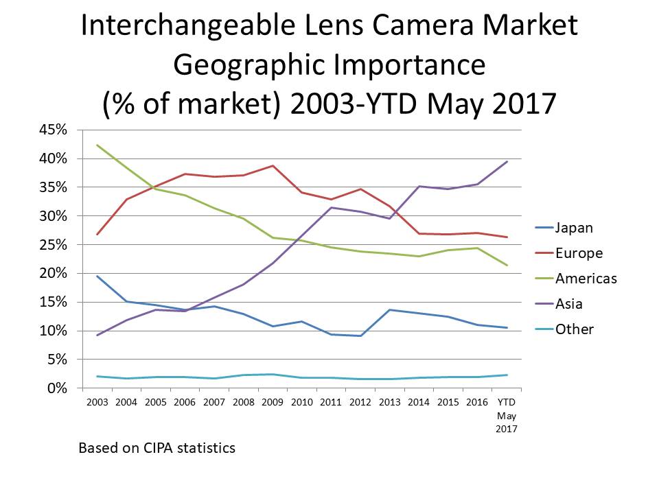 may 2017 ILC geo importance