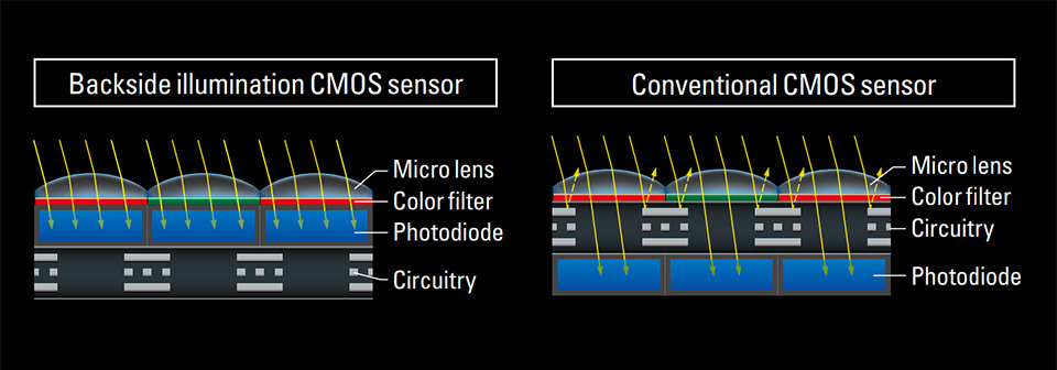 Nikon D850 BSI vs CMOS Sensor