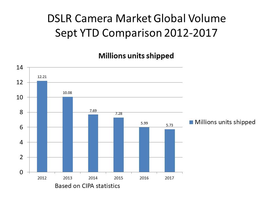 sept 2017 camera stats update DSLR