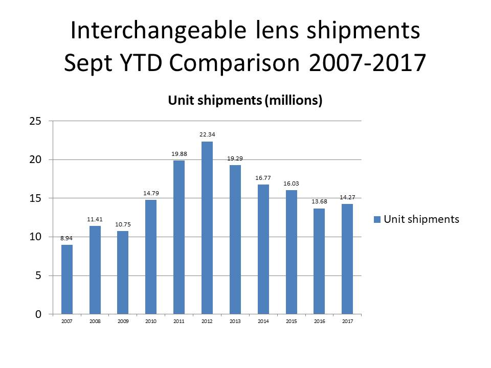 sept 2017 camera stats update lens shipments