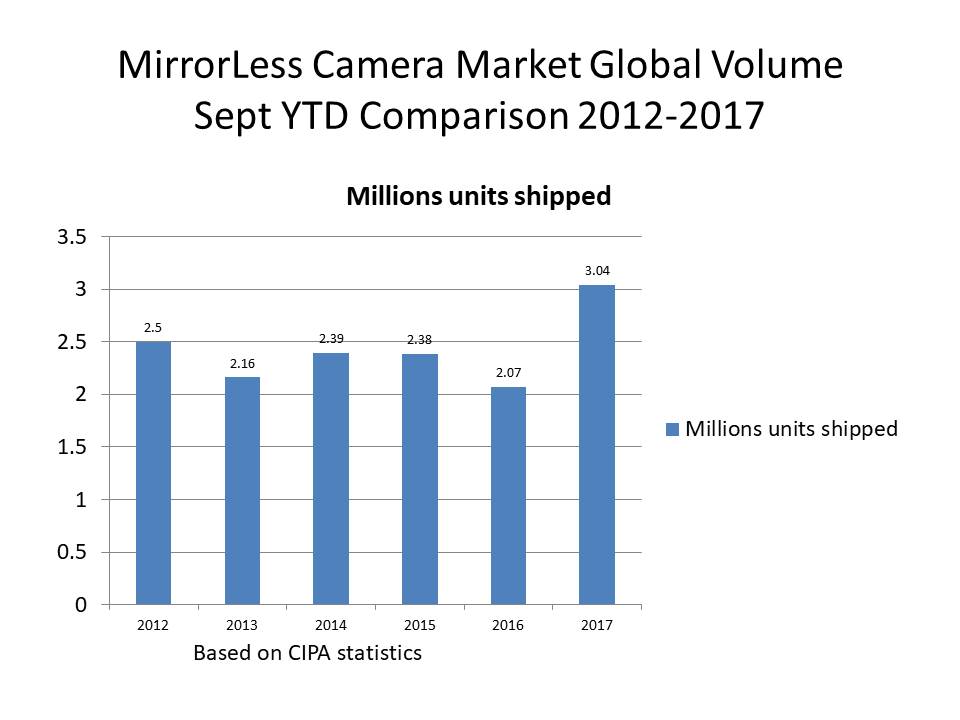 sept 2017 camera stats update mirrorless