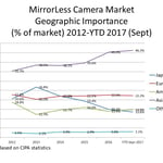 sept 2017 camera stats update mirrorless regional importance