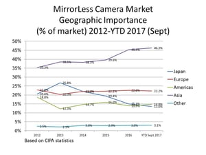 sept 2017 camera stats update mirrorless regional importance