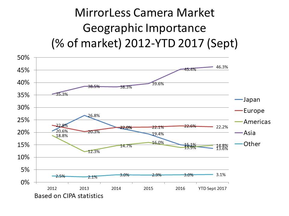 sept 2017 camera stats update mirrorless regional importance