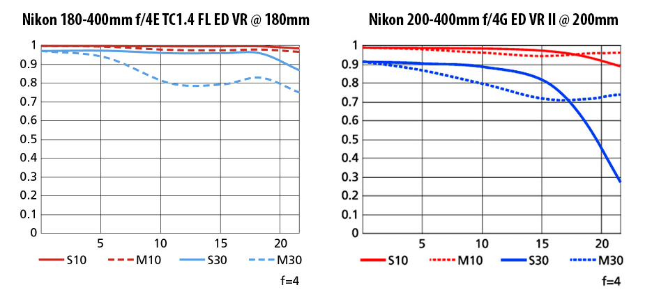Nikon 180-400mm f4E VR vs Nikon 200-400mm f4G VR II Wide MTF