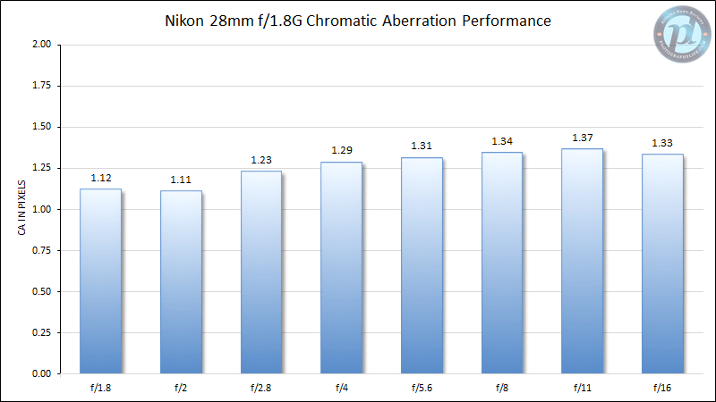 Nikon 28mm f/1.8G Chromatic Aberration Performance
